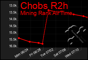 Total Graph of Chobs R2h