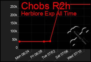 Total Graph of Chobs R2h