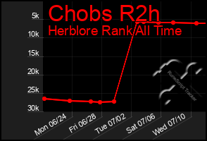 Total Graph of Chobs R2h