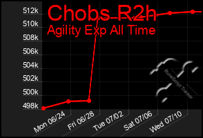 Total Graph of Chobs R2h