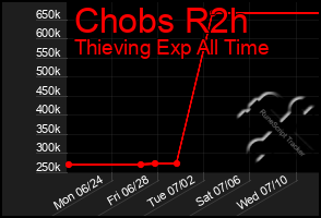 Total Graph of Chobs R2h