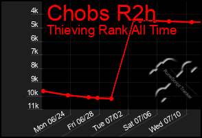 Total Graph of Chobs R2h