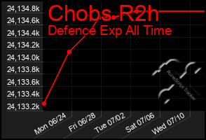 Total Graph of Chobs R2h