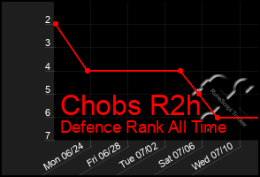 Total Graph of Chobs R2h