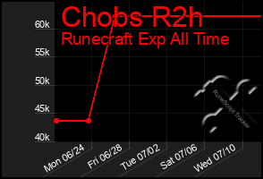 Total Graph of Chobs R2h