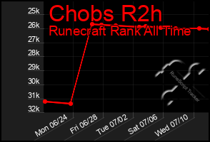 Total Graph of Chobs R2h