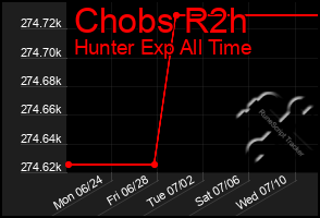 Total Graph of Chobs R2h