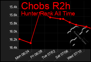 Total Graph of Chobs R2h