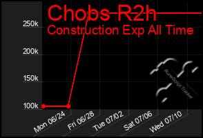 Total Graph of Chobs R2h