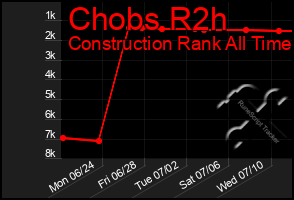 Total Graph of Chobs R2h