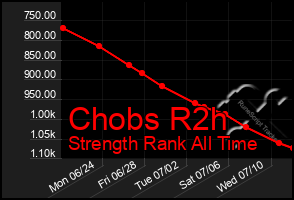 Total Graph of Chobs R2h