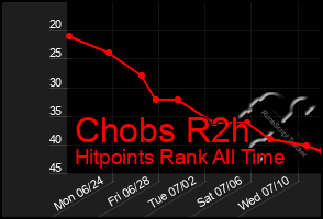 Total Graph of Chobs R2h