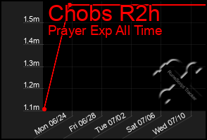 Total Graph of Chobs R2h