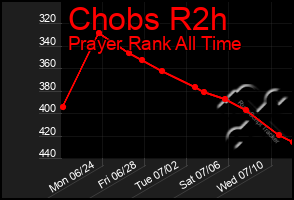 Total Graph of Chobs R2h