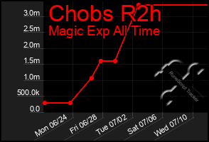 Total Graph of Chobs R2h