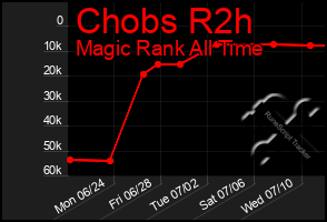 Total Graph of Chobs R2h