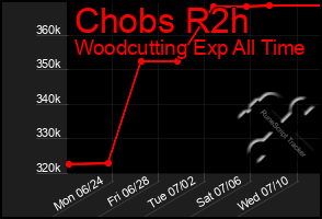 Total Graph of Chobs R2h