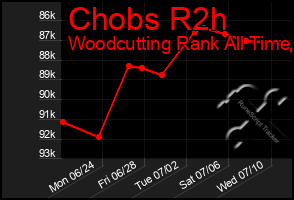 Total Graph of Chobs R2h