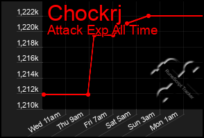 Total Graph of Chockrj