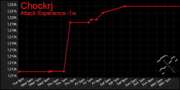 Last 7 Days Graph of Chockrj