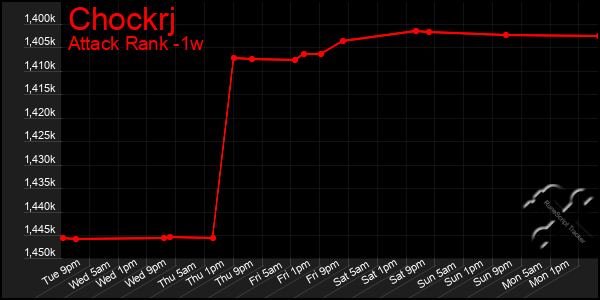 Last 7 Days Graph of Chockrj