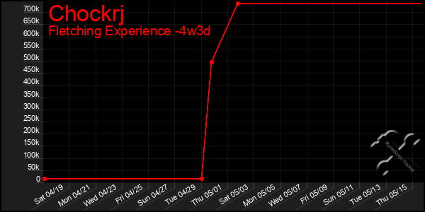 Last 31 Days Graph of Chockrj
