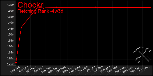 Last 31 Days Graph of Chockrj