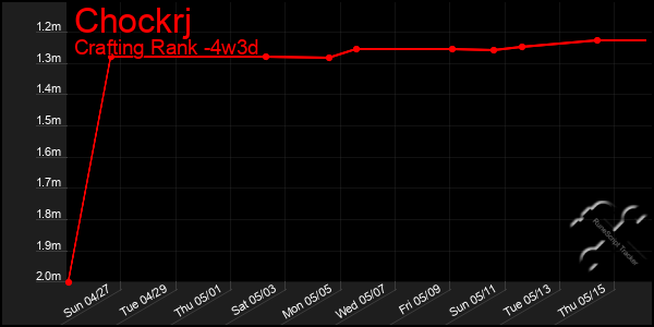 Last 31 Days Graph of Chockrj