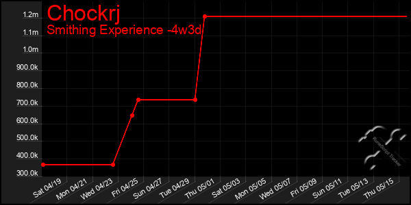 Last 31 Days Graph of Chockrj