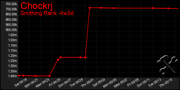 Last 31 Days Graph of Chockrj