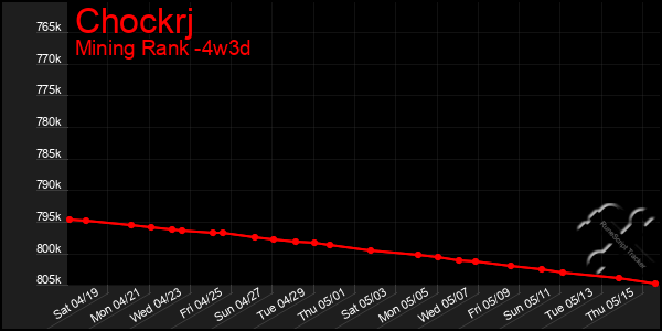Last 31 Days Graph of Chockrj