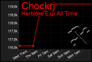 Total Graph of Chockrj