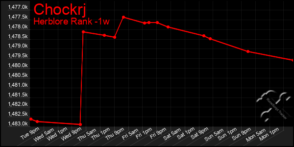 Last 7 Days Graph of Chockrj