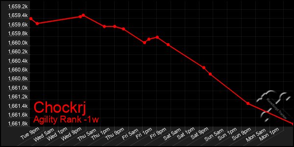 Last 7 Days Graph of Chockrj