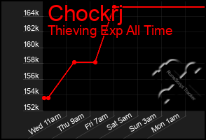 Total Graph of Chockrj