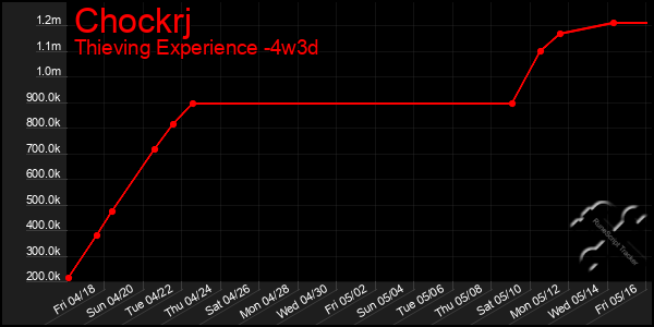 Last 31 Days Graph of Chockrj