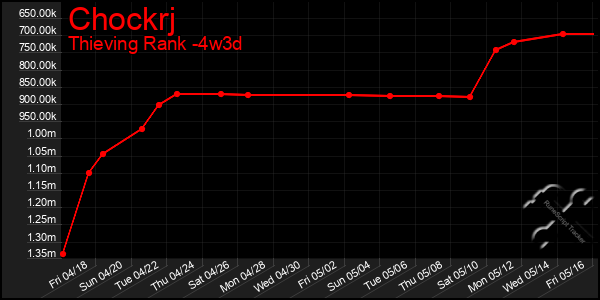 Last 31 Days Graph of Chockrj
