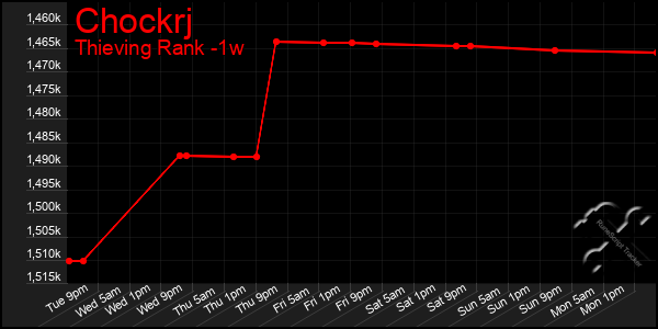 Last 7 Days Graph of Chockrj