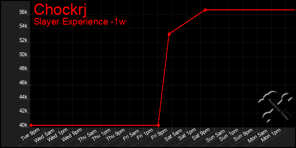 Last 7 Days Graph of Chockrj