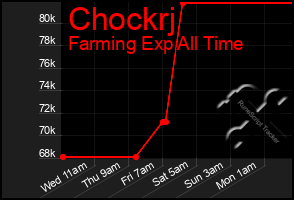 Total Graph of Chockrj