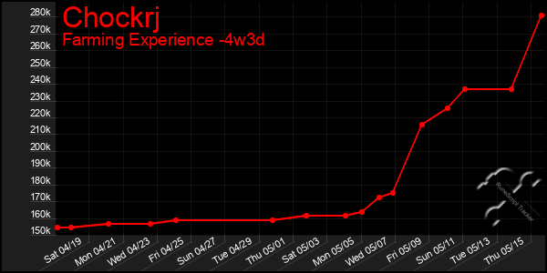 Last 31 Days Graph of Chockrj