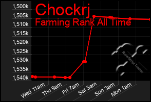 Total Graph of Chockrj