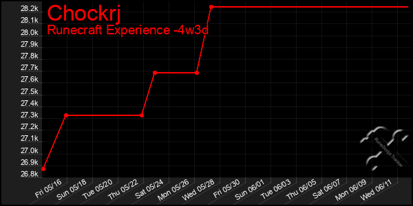 Last 31 Days Graph of Chockrj