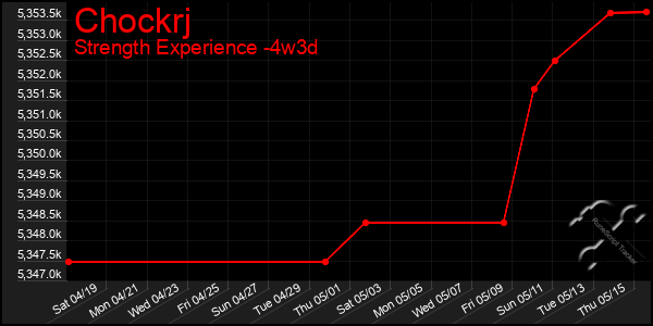 Last 31 Days Graph of Chockrj