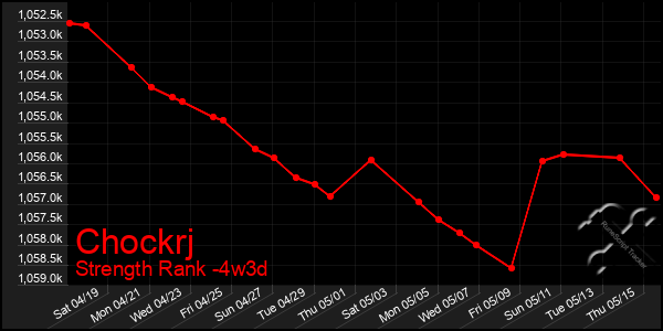 Last 31 Days Graph of Chockrj