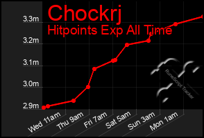 Total Graph of Chockrj