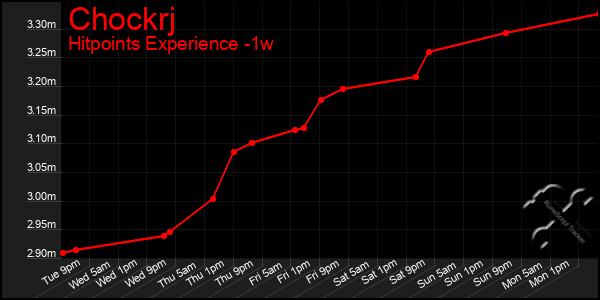 Last 7 Days Graph of Chockrj