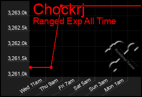 Total Graph of Chockrj