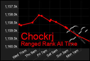 Total Graph of Chockrj