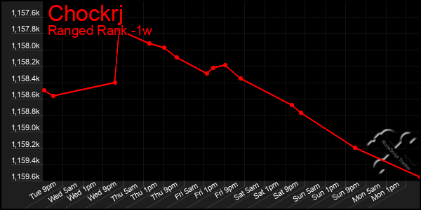 Last 7 Days Graph of Chockrj